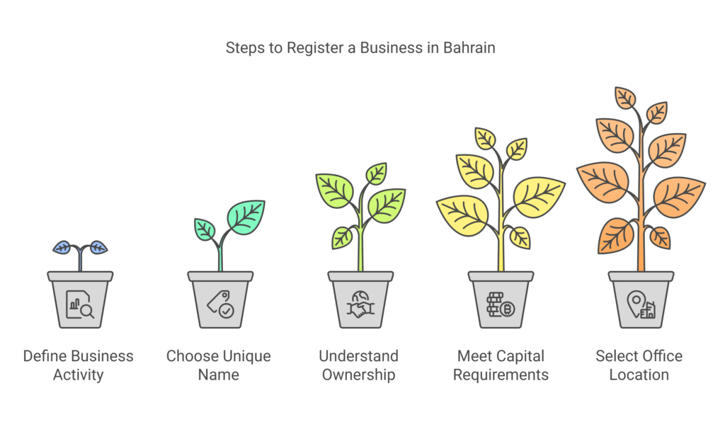 Pre-Registration Requirements