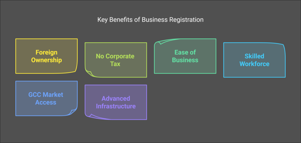Business In Bahrain
